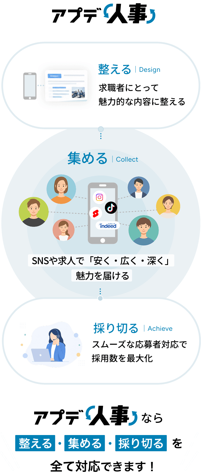 アプデ人事なら、採用の「整える」・「集める」・「採り切る」を全て対応できます！