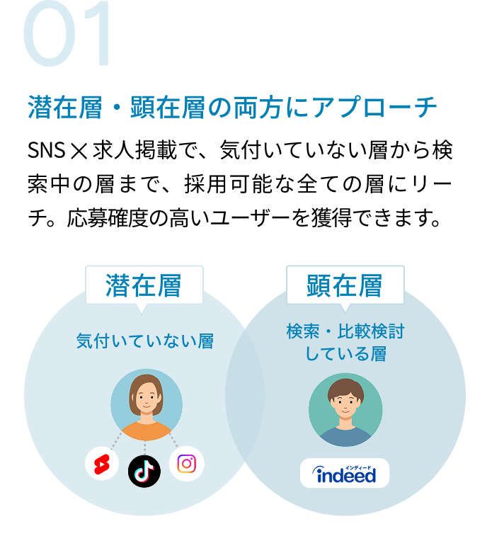 特徴01｜潜在層・顕在層の両方にアプローチ。SNS ✕ 求人掲載で、気付いていない層から検索中の層まで、採用可能な全ての層にリーチ。応募確度の高いユーザーを獲得できます。