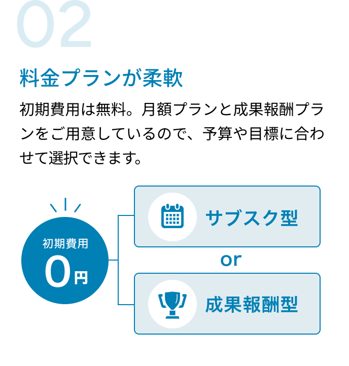 特徴02｜料金プランが柔軟。初期費用は無料。月額プランと成果報酬プランをご用意しているので、予算や目標に合わせて選択できます。
