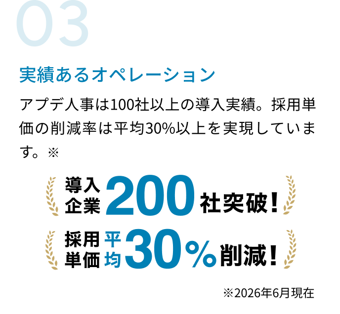 特徴03｜実績あるオペレーション。アプデ人事は100社以上の導入実績。採用単価の削減率は平均30%以上を実現しています。※2026年6月現在