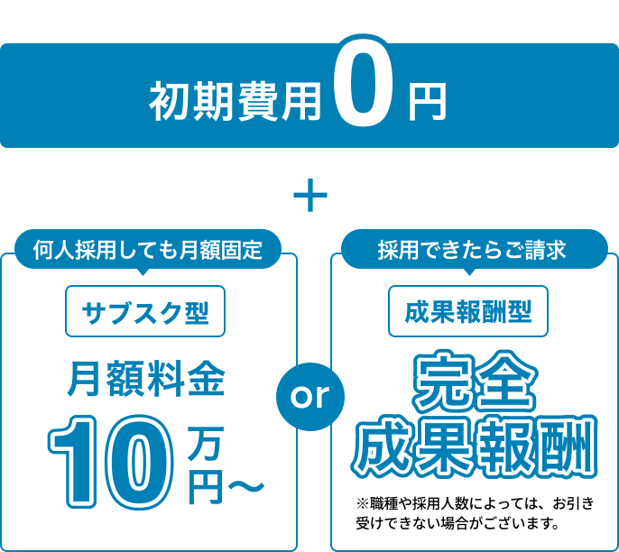 初期費用0円。何人採用しても月額固定の「サブスク型」は月額料金10万円〜、採用できたらご請求する完全成果報酬型の2つのプランがあります。